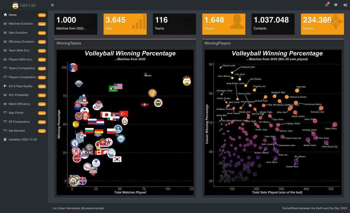 cesarernandez's tweet photo. Already 1.000 matches in our #VakifLab to analyze…
More than 100 teams…
More than 1.000.000 of contacts…
More than 1.500 players…
…
And day by day growing…
💻🤓
#RStats #DataVisualization #ShinyDashboard
#Volleyball https://t.co/wqptSixsHg