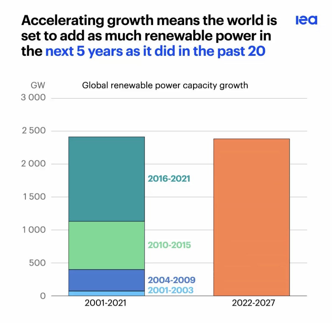 Il rapporto <a href="/IEA/">International Energy Agency</a> sulle rinnovabili, appena uscito, conferma che il mondo sta cambiando mooolto rapidamente...