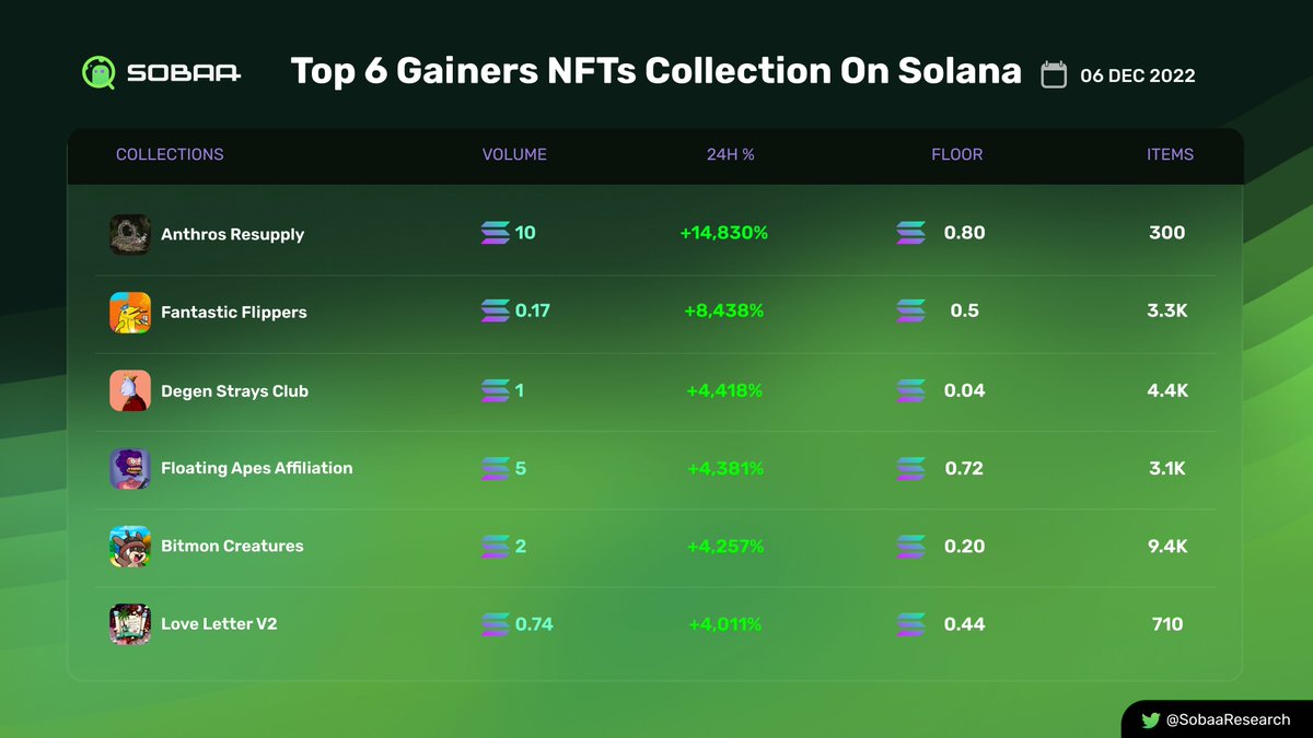 Sobaa - NFTs Deep Research (@sobaaresearch) on Twitter photo Top 6 Gainers NFTs Collection On Solana
<a href="/BitmonWorld/">Bitmon World</a>
<a href="/LoveLettersNFTs/">Love Letters</a>
<a href="/FloatingApesNFT/">Floating Apes Affiliation</a>
@modcatsclub
<a href="/FantasticFlipp/">Fantastic Flippers π¬</a>
<a href="/AnthrosOfficial/">Anthros</a>
#NFTs #NFTsDeepResearch #Sobaa #SobaaResearch #News #Solana #Top6NFTs Top 6 Gainers NFTs Collection On Solana
<a href="/BitmonWorld/">Bitmon World</a>
<a href="/LoveLettersNFTs/">Love Letters</a>
<a href="/FloatingApesNFT/">Floating Apes Affiliation</a>
@modcatsclub
<a href="/FantasticFlipp/">Fantastic Flippers π¬</a>
<a href="/AnthrosOfficial/">Anthros</a>
#NFTs #NFTsDeepResearch #Sobaa #SobaaResearch #News #Solana #Top6NFTs