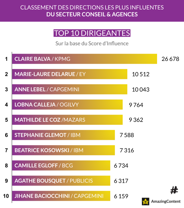 #LeaderAdvocacy : Qui sont les femmes dirigeantes du secteur Conseil &amp; Agences les plus influentes sur les réseaux sociaux ? ♀️

Retrouvez notre dernier Cahier d'Influence dédié aux Directions du secteur Conseil &amp; Agences 👉amazingcontent.io/classement-ama…
