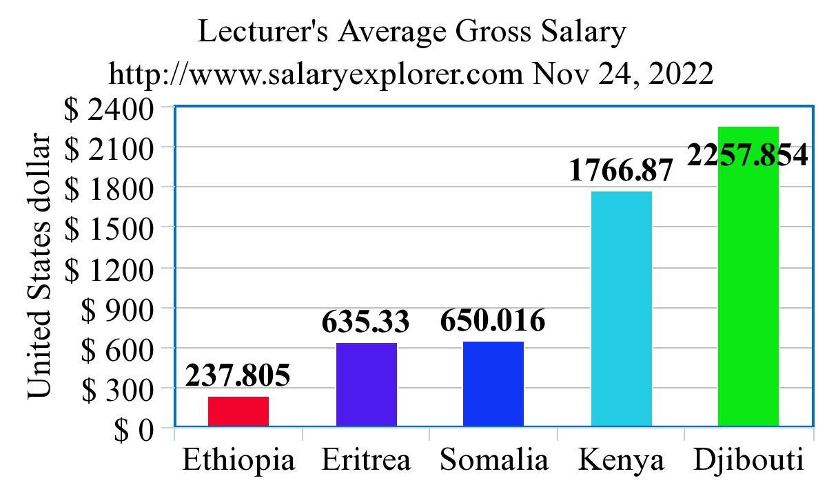 addemuler's tweet photo. A country with a huge GDP among the East African nations, but a country starving its #professors who are the father of all professions. Ethiopian University professors Job will continue until all our question responded accordingly.
#IgnoranceAtItsHighestLevel
#StopExploitingUs https://t.co/iGKZaRnDaL