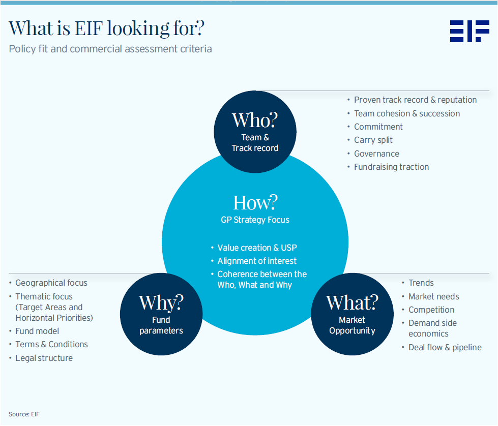 How can #InvestEU help you? #InvestEurope members can tune in 📡 on 12 Dec to hear about:

🔹 Strategies <a href="/EIF_EU/">European Investment Fund</a> wants to support.
🔹 Amount of funding available and the max. % of investment per fund size.
🔹 Application and selection process.

Join us ➡️ investeurope.zoom.us/webinar/regist…