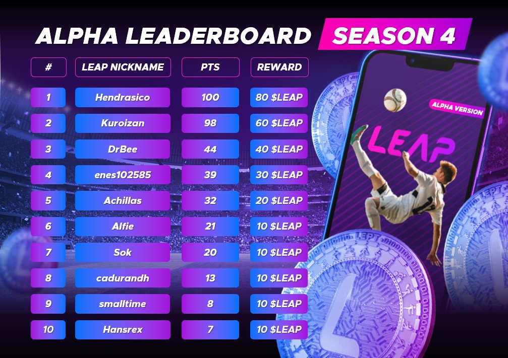 Play_Leap's tweet photo. Meet the winners of #LEAP Alpha Testing Season 4, and welcome to Season 5! Join us for another thrilling week of performing sports you love with the NEW π₯TESTING RULESπ₯ and even MOREπ°$LEAP REWARDSπ° https://t.co/cwUYjR1a6j
#leapin #playleap #leaptoken #P2E #sports #talent https://t.co/nLJ89HadAp