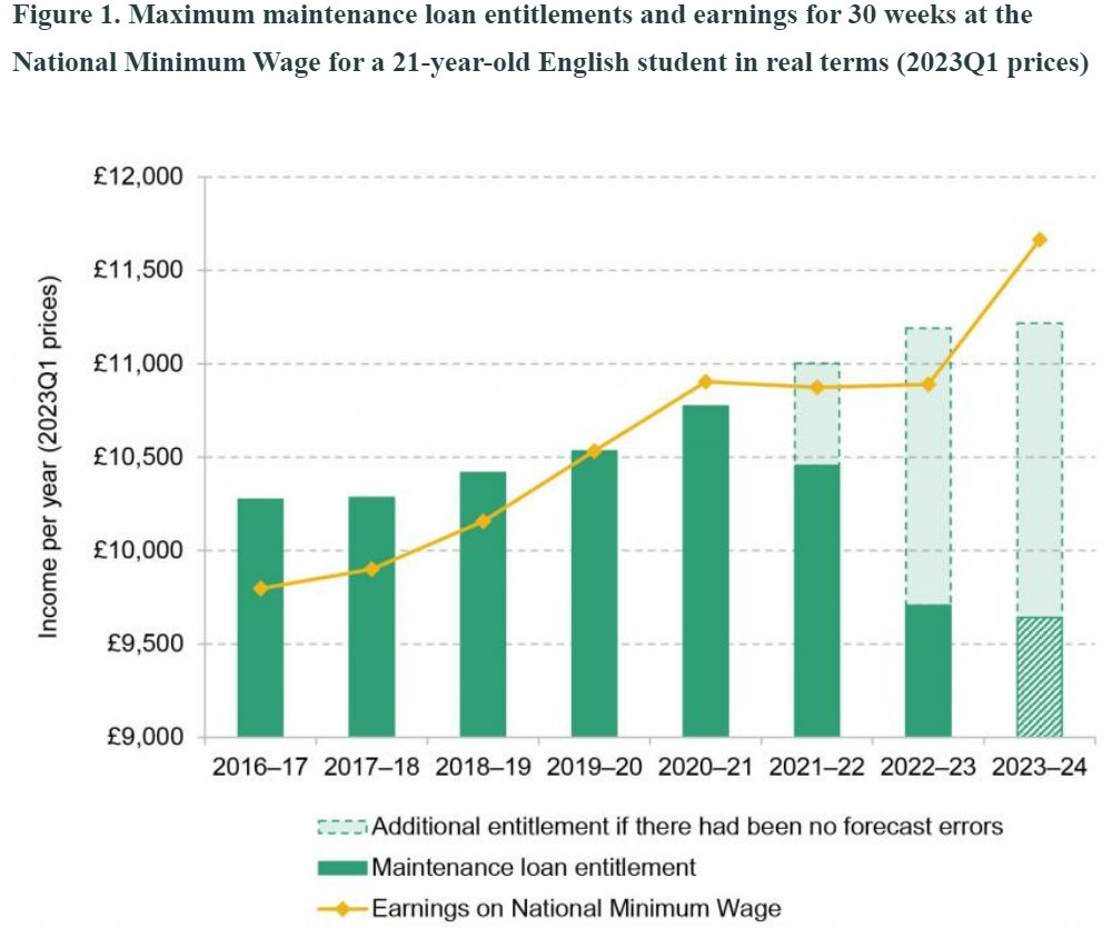 DattaJon's tweet photo. 💡Insightful @TheIFS article shows that compared to 20–21, low-income students have lost >£1K in maintenance loans. Cuts will make life disproportionately harder for the least advantaged students &amp; will lead them to decide against going to university. https://t.co/BLvkcwjR7m https://t.co/NBrUE1Whsx