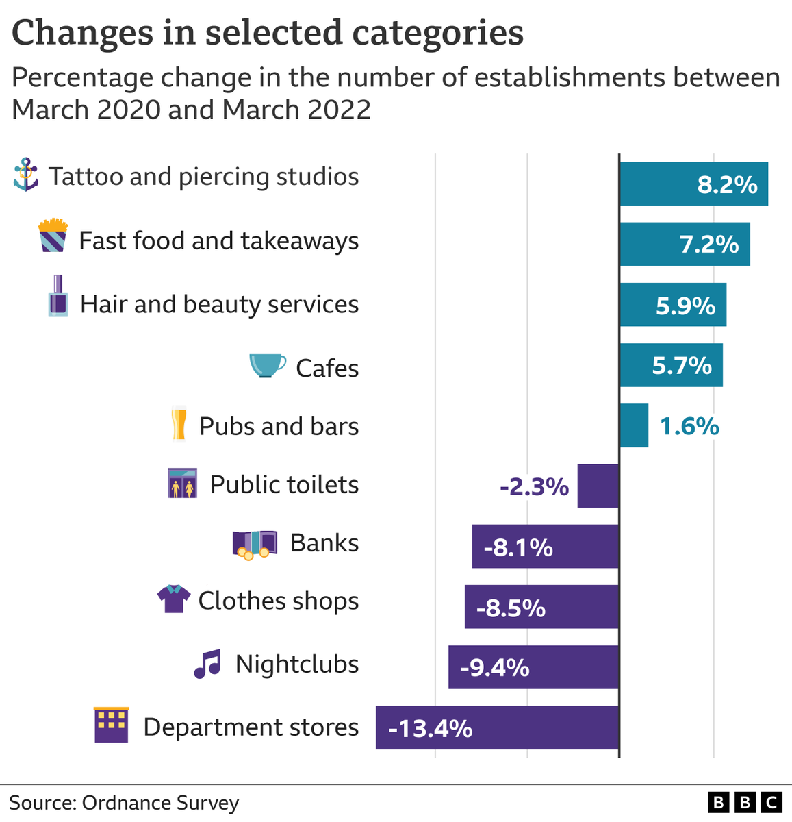 What's changed on your high street since the beginning of the pandemic? Our findings from @OrdnanceSurvey data illustrate the changing face of high streets and shopping areas from places to buy things to places to do stuff bbc.co.uk/news/uk-637996…