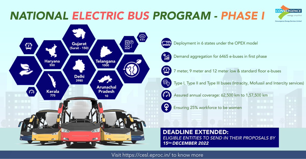 ConvergenceCESL's tweet photo. To realize the #GoI's objective of electrifying #publictransit system in real-time, we have launched the first phase of National #ElectricBusProgram- deploying 6,465 intercity and intracity #electricbuses in different states. https://t.co/CMUHuyOmD8
