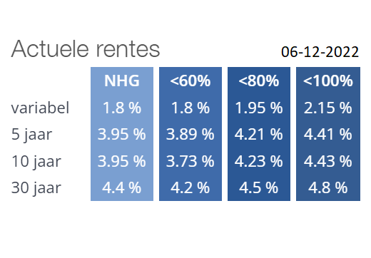 Actuele rentes 06-12-2022