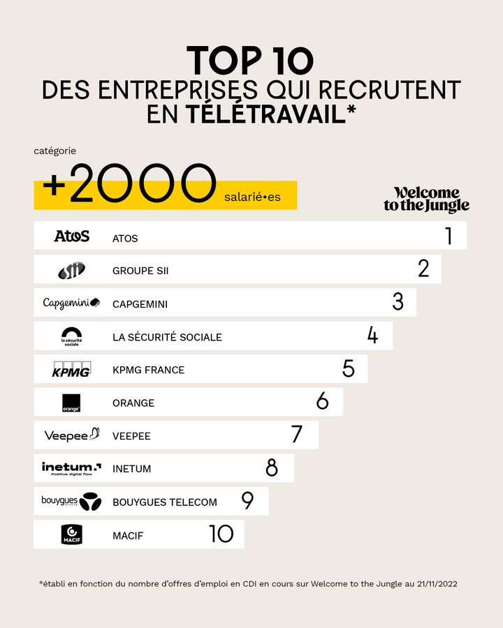 Maud LORANT (@maudlorant) on Twitter photo <a href="/GroupeSII/">Groupe SII</a> sur le podium des 10 entreprises de + de 2000 employé•es qui proposent le +d'offres en télétravail sur <a href="/wttj_fr/">Welcome to the Jungle France</a>
Même si le lien physique entre nos équipes est essentiel, le TT reste un atout majeur d’attractivité et d’équilibre de vie.
bitly.ws/xwEo <a href="/GroupeSII/">Groupe SII</a> sur le podium des 10 entreprises de + de 2000 employé•es qui proposent le +d'offres en télétravail sur <a href="/wttj_fr/">Welcome to the Jungle France</a>
Même si le lien physique entre nos équipes est essentiel, le TT reste un atout majeur d’attractivité et d’équilibre de vie.
bitly.ws/xwEo