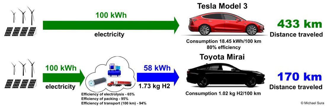 Una infografía que muestra por qué el hidrógeno no tiene ningún sentido en automoción frente al coche eléctrico. 

Resumiendo: sería desperdiciar una enorme cantidad de energía, cuando además ese hidrógeno es necesario en otros sectores (aviación, marítimo, industria, etc)