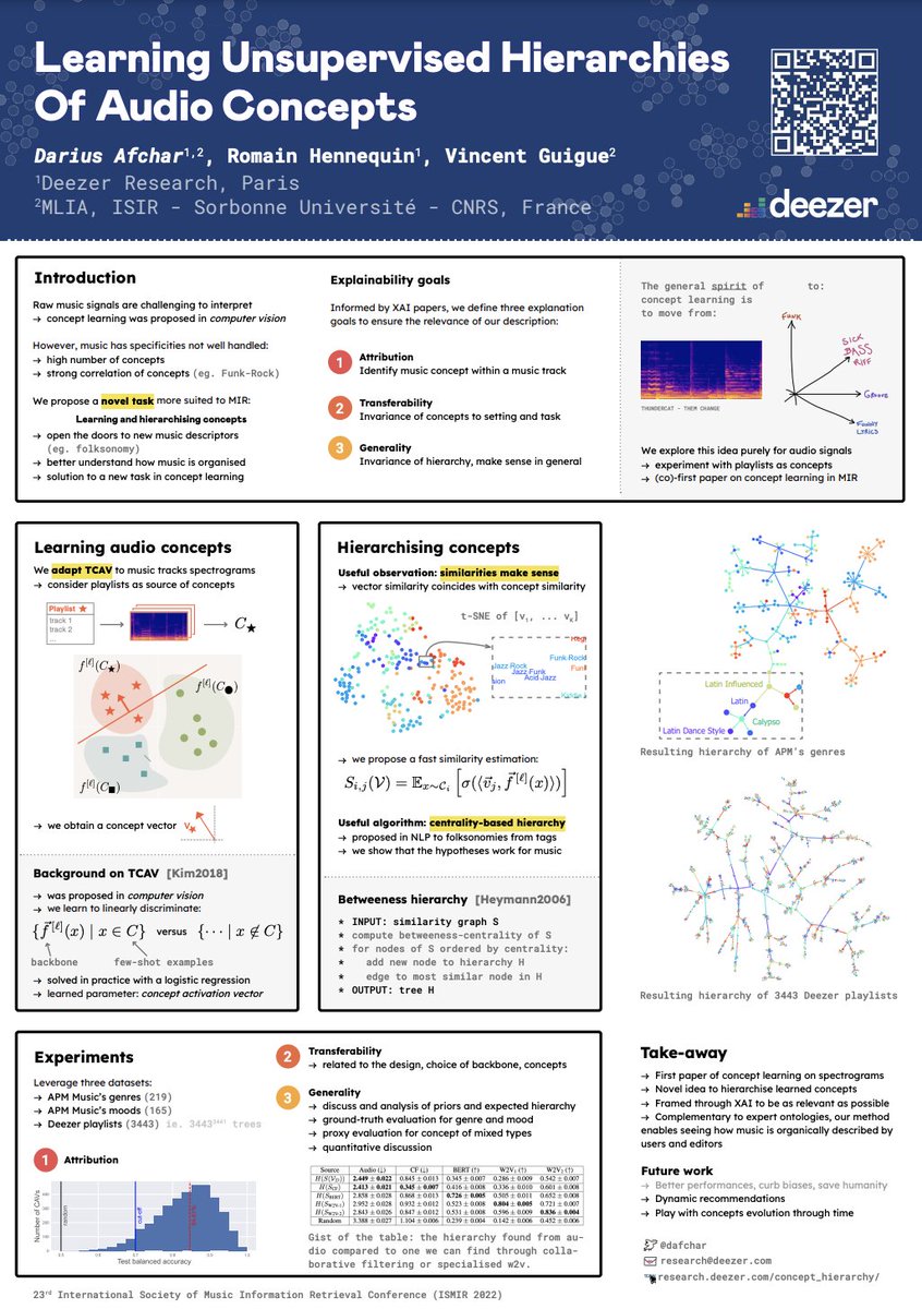 Deezer Research (@researchdeezer) on Twitter photo A double dose of <a href="/Deezer/">Deezer</a> today at #ISMIR2022!
"Learning Unsupervised Hierarchies of Audio Concepts"
by <a href="/DAfchar/">Darius Afchar</a>, R. Hennequin, and V. Guigue
was also presented live in Bangalore earlier today! 👏
Find out more about this work: ismir2022program.ismir.net/poster_29.html
<a href="/mlia_isir/">MLIA</a> <a href="/ISMIRConf/">ISMIR Conference</a> A double dose of <a href="/Deezer/">Deezer</a> today at #ISMIR2022!
"Learning Unsupervised Hierarchies of Audio Concepts"
by <a href="/DAfchar/">Darius Afchar</a>, R. Hennequin, and V. Guigue
was also presented live in Bangalore earlier today! 👏
Find out more about this work: ismir2022program.ismir.net/poster_29.html
<a href="/mlia_isir/">MLIA</a> <a href="/ISMIRConf/">ISMIR Conference</a>