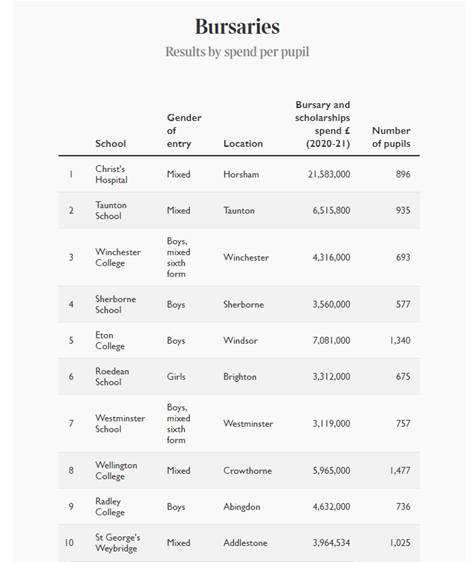 Christ's Hospital in <a href="/thetimes/">The Times and Sunday Times</a>,  'is at the top of our table of the most generous schools, spent nearly as much on average per pupil on bursaries and scholarships as the next four schools [...] combined.'
shorturl.at/cdsLQ
#bursaries #privateschools
