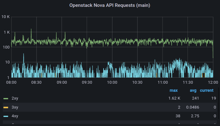 A long-awaited Nova Train upgrade has just happened in #CERN #Openstack Cloud. This is also the first live-upgrade of Nova with no API downtime. Bye bye nova-network, thanks for all