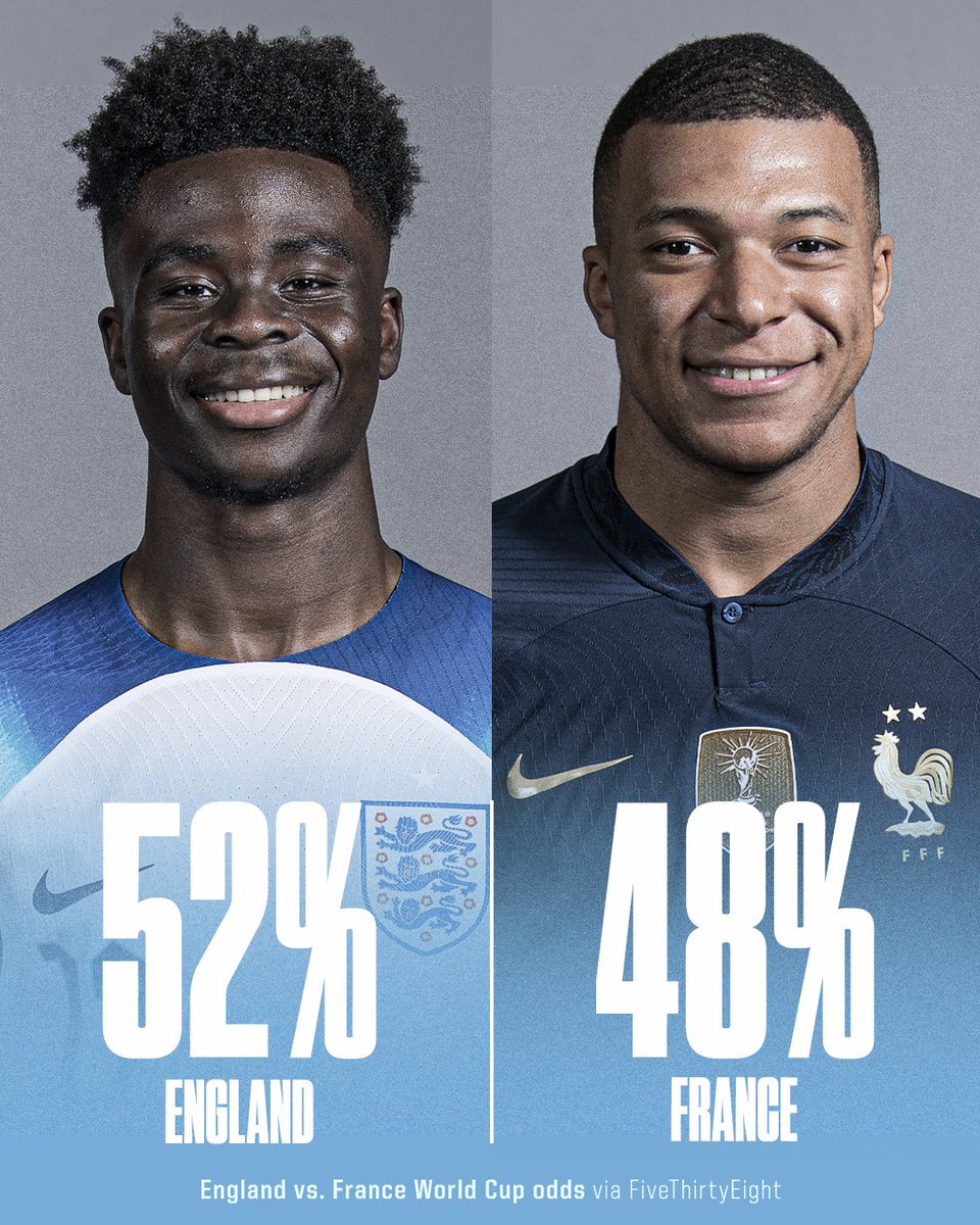 ESPNUK's tweet image. England are favourites in their game vs. France, according to @FiveThirtyEight 👀