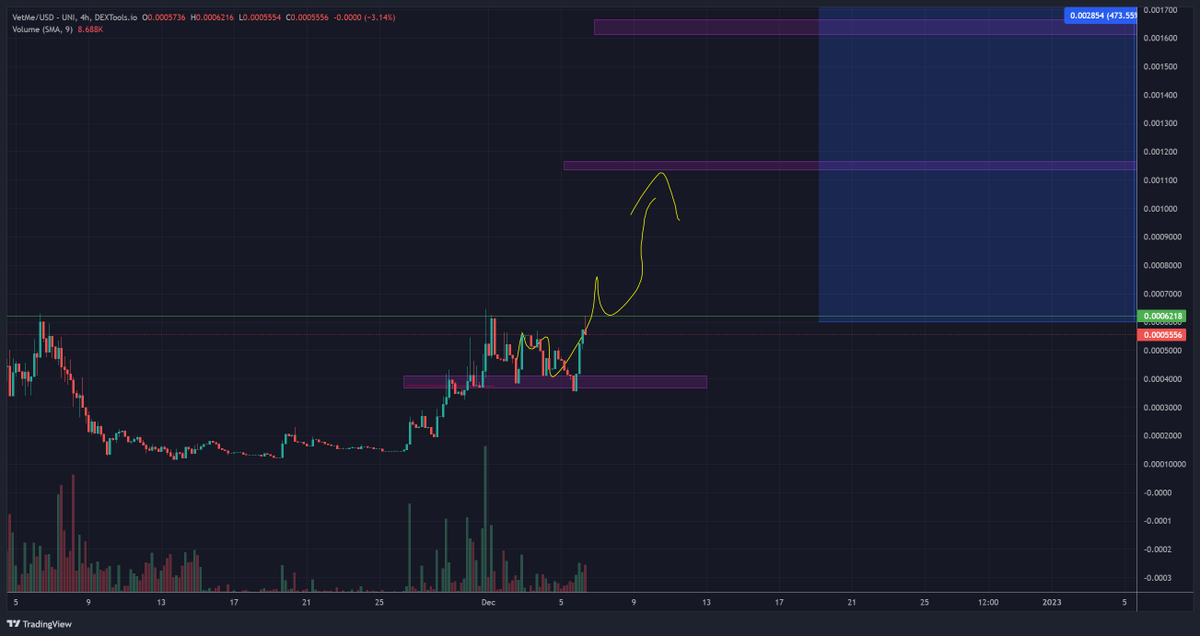 zaki_morisco's tweet photo. $vetme @VetmeToken it dipped a little bit lower than predicted. probably weak hands that panic sold. it got bought up instantly. bullish.
soon all time high!
still only 550k marketcap
https://t.co/YR8nBKCLul
#eth #btc #lowcapgem #wgmi #followtheline https://t.co/PgXSan5SVF