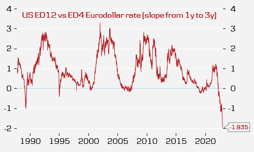 Quite strong inversion of US money market curve now pricing a lot of cuts down the line... seems bit premature given risks from a reflationary China in 2024 #US #Fed #China #inflation