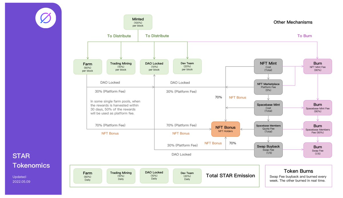 SpaceFi Highlight-5: Tokenomics

SpaceFi has a community-driven, dynamically evolving tokenomics, with an organically integrated deflation mechanism.

※Thirdening Schedule
※Token Allocation
※Emission and Deflation
#Cosmos #Evmos #zkSync #layer2

1/7