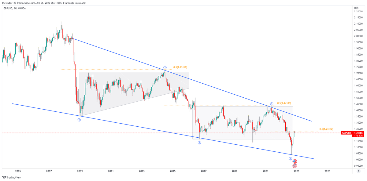 #gbpusd 'de 2007 başlayan düşüş 7 yıl sürmüş (2 nolu bölge) 0.5 geri aldıktan sonra bir sonraki trend teması 2021 yılına denk geliyor 1.44 kuvvetli direnç olmuş 1.44 ile 1.03 arası yeniden fibo 0.5 lik kısım yaşandı 1.23 ile burda ciddi bir direnç mevcut