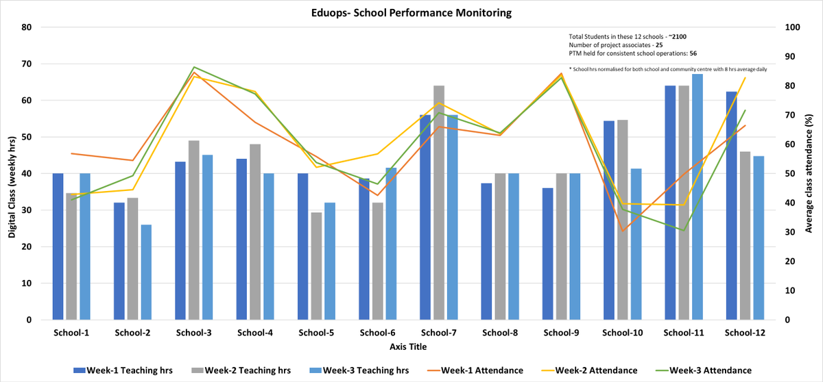 SrijanKaSankalp's tweet photo. Srijan-EkSoch’s back-end solution to cover the school data accurately that shows class attendance, execution of the curriculum, grades earned and students' academic performance.
#koitafoundation #digitalruraleducation #organiseddata #CSRpartners #BuildingFutures #greenenvironment https://t.co/KmLdtMl0nx