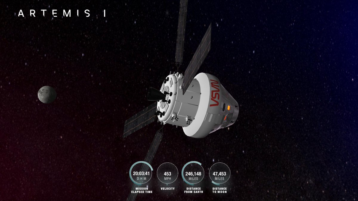 Mission Time: 20 days, 3  hrs, 41  min
Orion is 246,148 mi from Earth, 47,453 mi from the Moon, cruising at 453 mph. 
P: 181305, 161017, 61281
V: 122, 24, -435
O: 24º, 14º, 310º
What's this? nasa.gov/feature/track-… #TrackArtemis