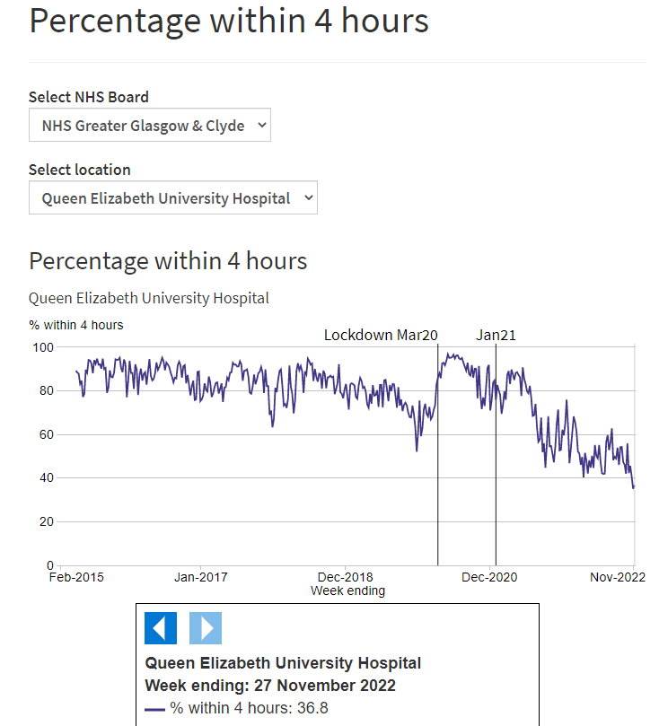 ChrisMusson's tweet image. The national A&amp;amp;E figures mask even worse waits at local levels. 

At Scotland's biggest hospital, Glasgow's Queen Elizabeth University Hospital, just 36.8% of patients waited under four hours in the week to Nov 27