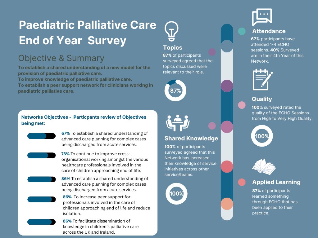 NIProjectECHO's tweet photo. Paediatric Palliative Care ECHO Network 'End of Year 4 Final Survey'- 100% surveyed would recommend ECHO as a useful learning tool to others. 
https://t.co/CftbX043mG
@NIProjectECHO @DrMaxWatson @martinh31dl @HSC_NI https://t.co/wYTn9iuHAP