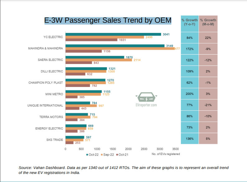 e_propelled's tweet photo. Electric 3 Wheeler Passenger Sales Trend by #OEM

#OEM #ElectricVehicles #India @evreporterin #EV #Automotive #Market #Electric #Future #ePropelled https://t.co/32ke6hFdpP