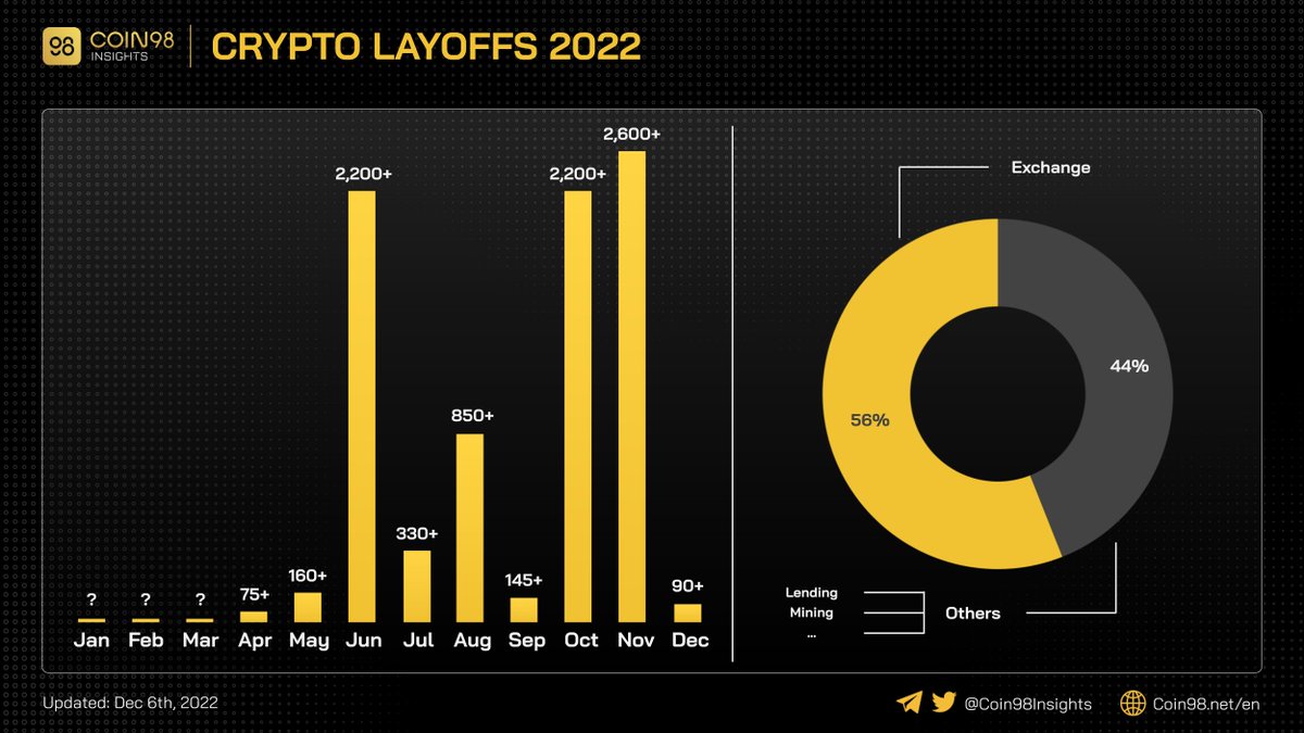 gm_upside's tweet image. Not only projects being affected...