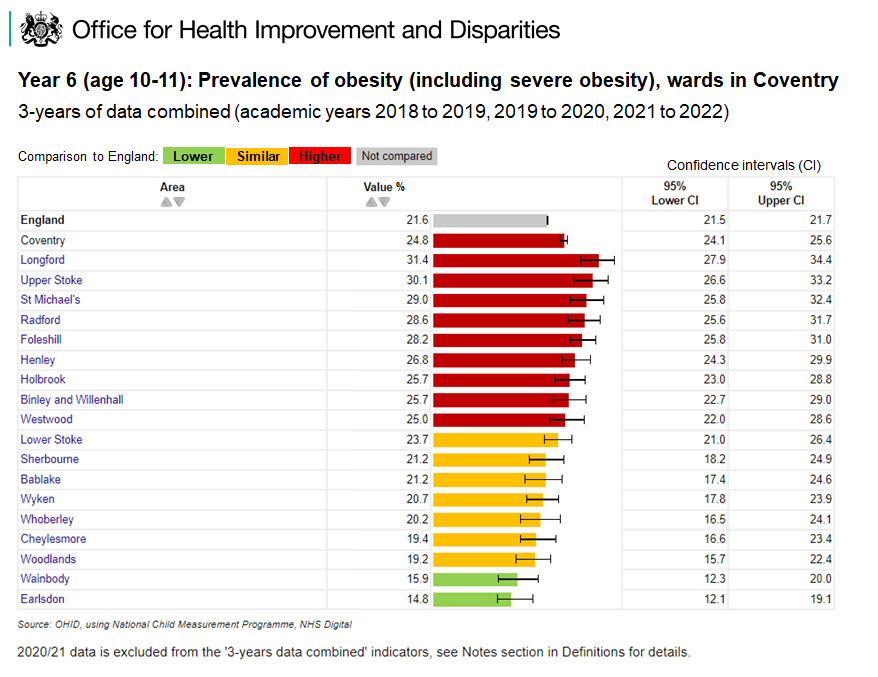 OHID's tweet photo. New neighbourhood level data in our Obesity Profile has been updated today.

The data will assist planning &amp; delivery of services for children &amp; the targeting of resources at a local level to help reduce the prevalence of overweight &amp; obesity in children.

https://t.co/SlDg6xRjDS https://t.co/sLeljEjm5X