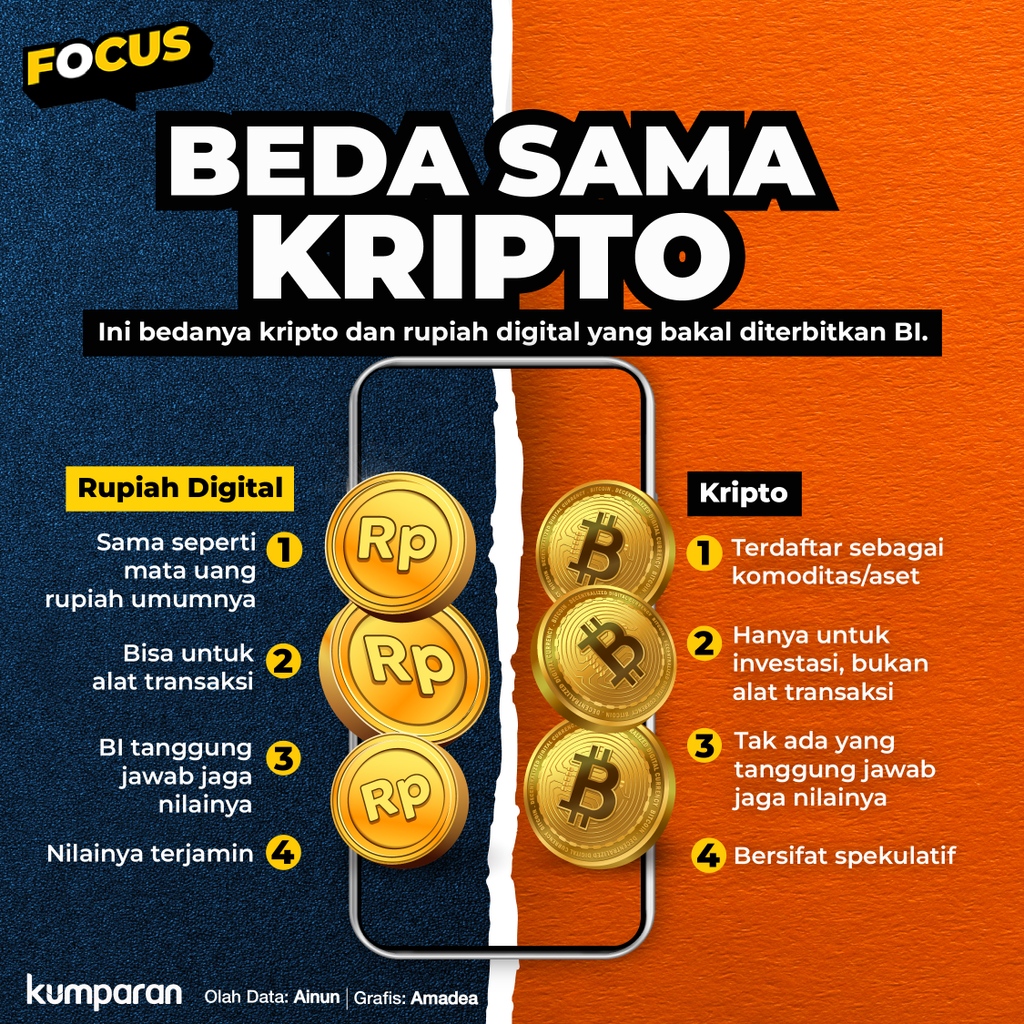 kumparan's tweet photo. Bank Indonesia (BI) resmi menerbitkan rupiah digital. Rupiah digital nantinya akan menjadi alat transaksi sah yang berlaku di Indonesia. Lantas apa bedanya rupiah digital dengan kripto? #focus #rupiahdigital #bisnis #infog https://t.co/cUuLE6VhQu https://t.co/prF4bcXEoq