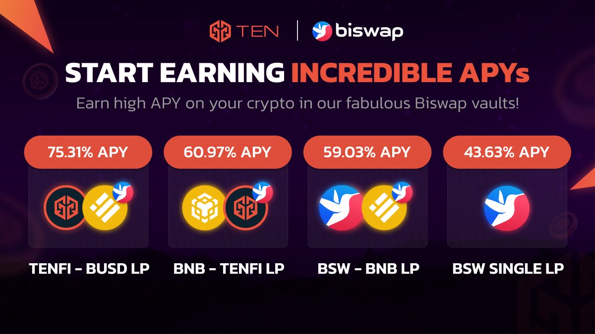 📣 Earn incredible APY in the <a href="/Biswap_Dex/">Biswap</a> vaults on <a href="/TENfinance/">TEN.finance</a> 🤩

⭐️ 75.31% on $TENFI - $BUSD
⭐️ 60.91% on $BNB - $TENFI
⭐️ 59.03% on $BSW - $BNB
⭐️ 43.63% on $BSW 

⚠️Don't miss out on these
fantastic opportunities!😱

💰Start earning:
app.ten.finance

#DeFi #BNBChain