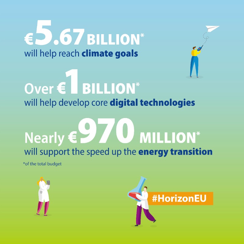 HorizonEU's tweet photo. The 🆕 #HorizonEU work programme for 2023-24 will invest €13.5 billion to help researchers &amp; innovators find solutions for environmental, energy, digital and geopolitical challenges.

Find out how exactly #EUfunding on R&amp;I will tackle these challenges! 👇