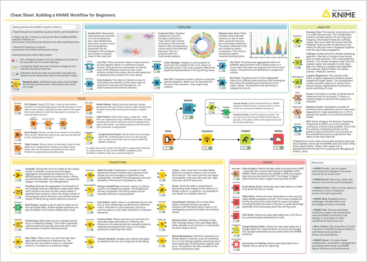 DMR_Rosaria's tweet image. Day 6. Beginners Cheat Sheet. Here are the nodes for every beginner (and expert) #KNIME user: #data access, data transformation, #datablending, #dataviz, #datascience, #machinelearning, and result export. It is free! 
#lowcode #opensource #cheatsheet
knime.com/sites/default/…