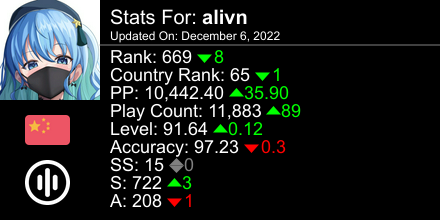 alivnjun's tweet photo. osu! stats for player alivn automatically generated by https://t.co/rHifeZK7y0 #ProsuTweetPoster https://t.co/gWYJNdKbpl