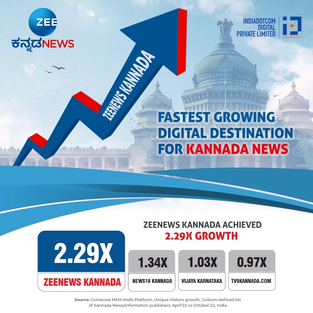 ZeeKannadaNews's tweet photo. ಜೀ ಕನ್ನಡ ನ್ಯೂಸ್ ಹೊಸ ಮೈಲಿಗಲ್ಲು
ಧನ್ಯವಾದ ಕರ್ನಾಟಕ
#ZeeKanadaNews #ZeeMedia #ZeeDigital #DigitalMedia https://t.co/9OL450HB1y