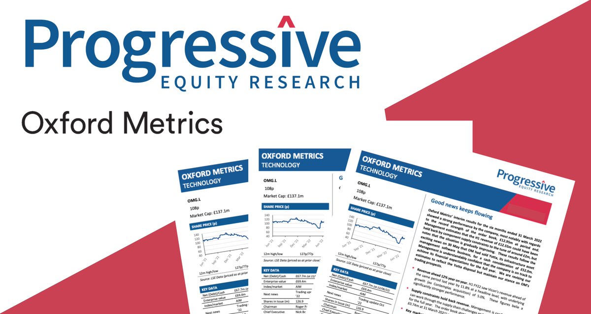 prog_res's tweet photo. .@OxfordMetrics report strong FY22 results despite supply constraints, and another record order book.
Investors are now focussing on 'what can be achieved with the £67.7m in cash'.
#OMG @Vicon #MotionMeasurement #SmartSensing
Click to read more: https://t.co/hFY5u61zF8 https://t.co/hqGlVh3Ubf
