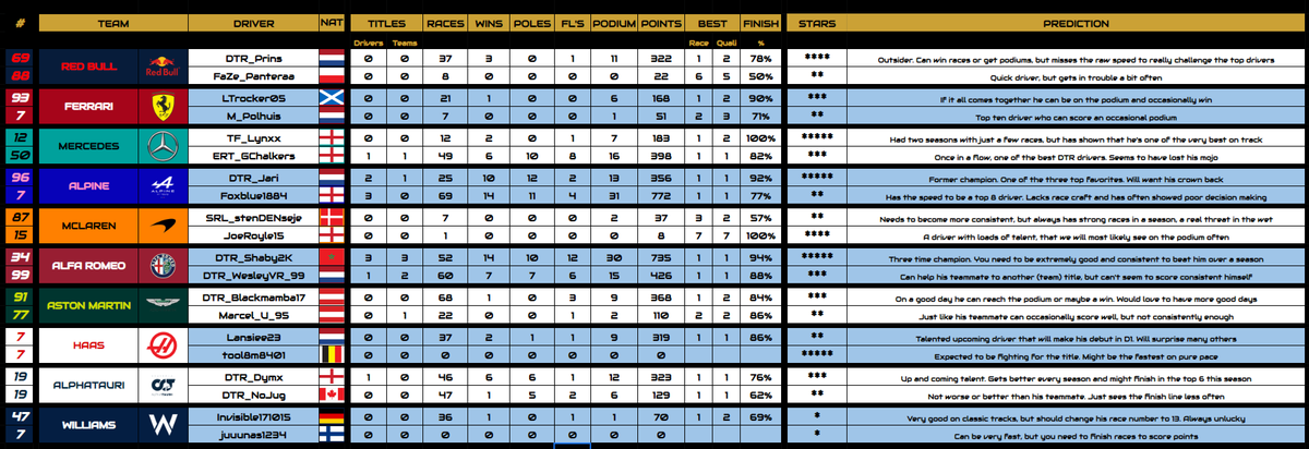 Your DTR F1 Division 1 preview

Who are this season's favrorites?