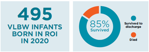 NPEC_UCC's tweet photo. @noca_irl @NWIHP @RCPI_news @VTOxfordNetwork @IrishNeonatal There were 495 Very Low Birth Weight Infants (#VLBW) born in ROI in 2020; 85% of these infants survived to discharge. As in previous years, a higher percentage of infants died in the delivery room (5%, n=23) compared to VON (3%).
#VeryLowBirthWeight #neonatalcare https://t.co/SVkqEp5aMJ