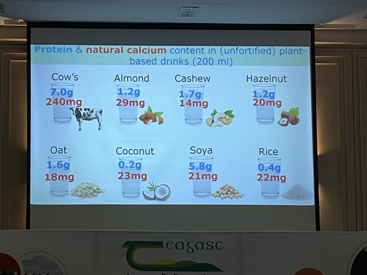 Dr Mary Flynn of FSAI re informing us on the protein and natural calcium available in cows milk versus the plant based products. Really important for the 10-18 and the 65+ aged categories. <a href="/teagasc/">Teagasc</a> #teagascdairyconference22