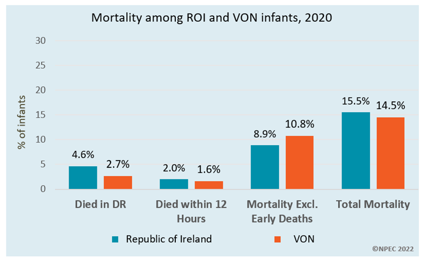 NPEC_UCC's tweet photo. @noca_irl @NWIHP @RCPI_news @VTOxfordNetwork @IrishNeonatal There were 495 Very Low Birth Weight Infants (#VLBW) born in ROI in 2020; 85% of these infants survived to discharge. As in previous years, a higher percentage of infants died in the delivery room (5%, n=23) compared to VON (3%).
#VeryLowBirthWeight #neonatalcare https://t.co/SVkqEp5aMJ
