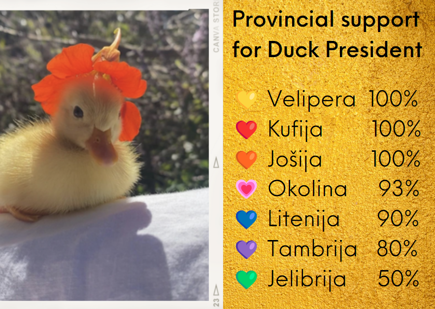 Monezenrgo's tweet photo. It is honour to get such broad support from across country. All province bar Jelibrija (flop province) have big majority of people give me 5/5 in vote. 88% of parliament go to senators who support my vision for country. We will not cease to work towards greater MZ together! 💚🦆 https://t.co/fgM1B7JVM0