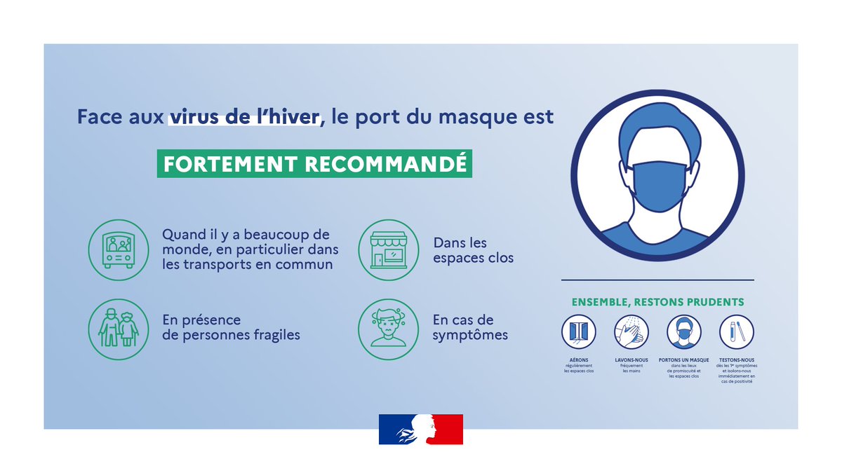 #VirusDeLHiver | Le masque empêche les projections de particules virales dans l’air, comme un bouclier, vous protégeant vous et les autres contre les #virus de l’hiver 😷

Plus d’informations : solidarites-sante.gouv.fr/soins-et-malad…

Ensemble, restons prudents.