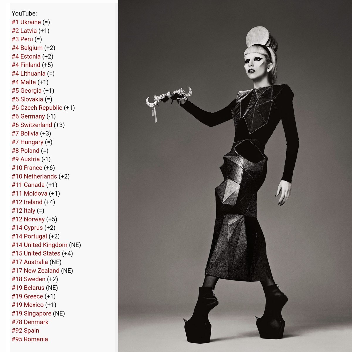 lady gaga charts on Twitter "Bloody mary — youtube charts"