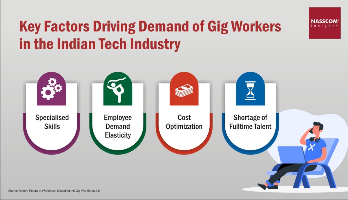 NasscomR's tweet photo. Here are some of the key factors driving demand of #gig workers in the Indian #tech industry.
Download the FREE NASSCOM - AON study to know more 👉https://t.co/fYAvMD3smL
#HR #GigWorkers #GigEconomy #futureofwork #Gigworkforce #remotework #techjobs #techtrends #freelancers https://t.co/K7vfP7Q09u