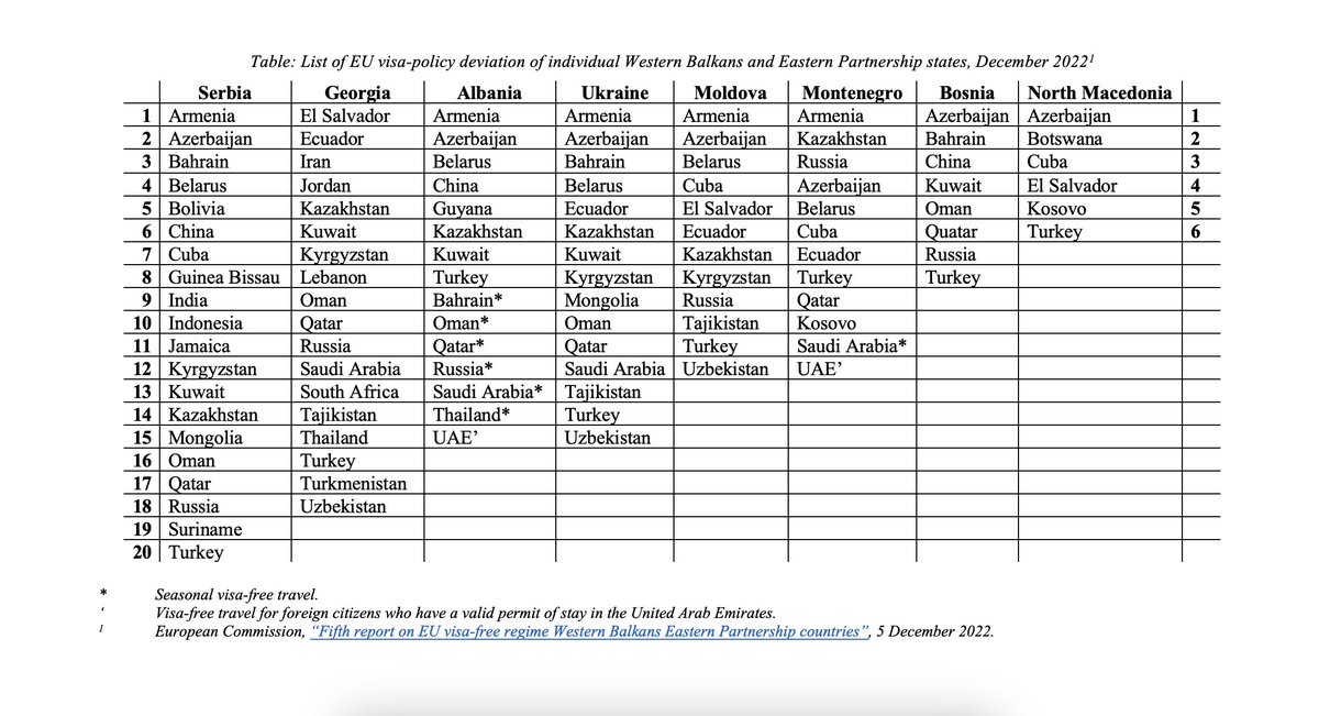 adicerimagic's tweet photo. For @EU_Commission alignment with the #EU #visa #policy matters so much that lack of progress or moving further away from it is explicitly linked to use of the #visa #suspension #mechanism.
So how aligned are #WB5🇺🇦🇲🇩🇬🇪?
🇷🇸 & 🇬🇪 are least aligned while 🇲🇰 & 🇧🇦 most aligned 👇 https://t.co/SfVgYeYIUr