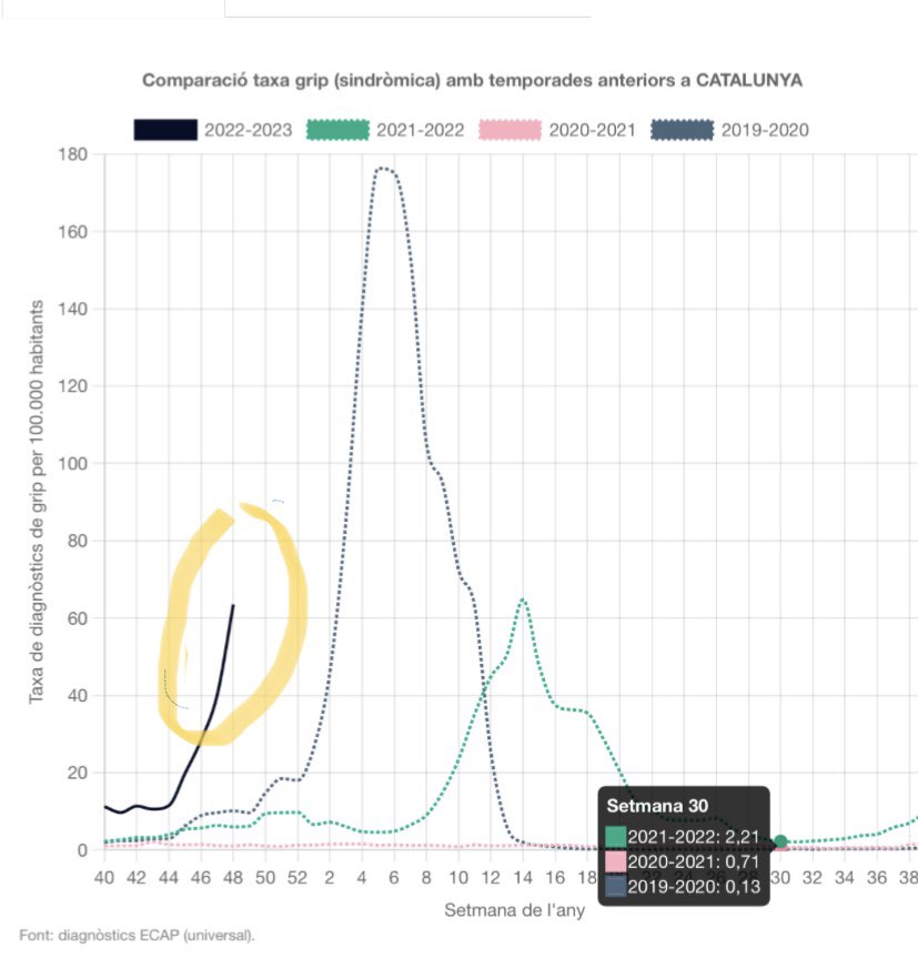 Dades epidemiològiques CAT:
Virus circulants:
#1: Grip
#2: VRS
#3: Rinovirus
#4: COVID
• Casos de grip a l'alça
• Pic VRS superat
• COVID estable (+ ingressos als hospitals)
Important: vacunació COVID i grip per la població de risc: protegeix de les formes greus. Ara toca.
