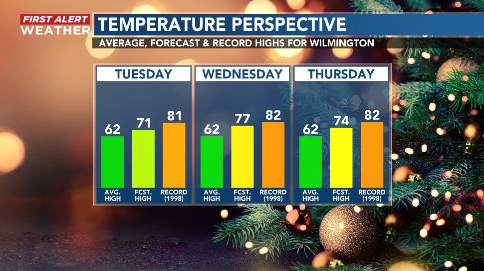 Temperatures are headed toward and into the 70s for the next two to three days - well above the average high of 62. The records are all in the 80s and all established during the famously toasty December of 1998.