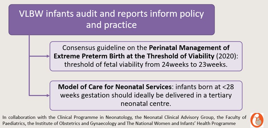 NPEC_UCC's tweet photo. @noca_irl @NWIHP @RCPI_news @VTOxfordNetwork @IrishNeonatal Data has now been recorded on over 3,500 VLBW infants in ROI (2014-20). Ireland remains one of very few countries worldwide that reviews #VLBW outcomes at a national level.
VLBW infants audit & reports have and will continue to inform policy and practice.
#VeryLowBirthWeight https://t.co/Vw9JTPmWlI
