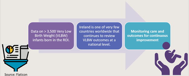 NPEC_UCC's tweet photo. @noca_irl @NWIHP @RCPI_news @VTOxfordNetwork @IrishNeonatal Data has now been recorded on over 3,500 VLBW infants in ROI (2014-20). Ireland remains one of very few countries worldwide that reviews #VLBW outcomes at a national level.
VLBW infants audit & reports have and will continue to inform policy and practice.
#VeryLowBirthWeight https://t.co/Vw9JTPmWlI
