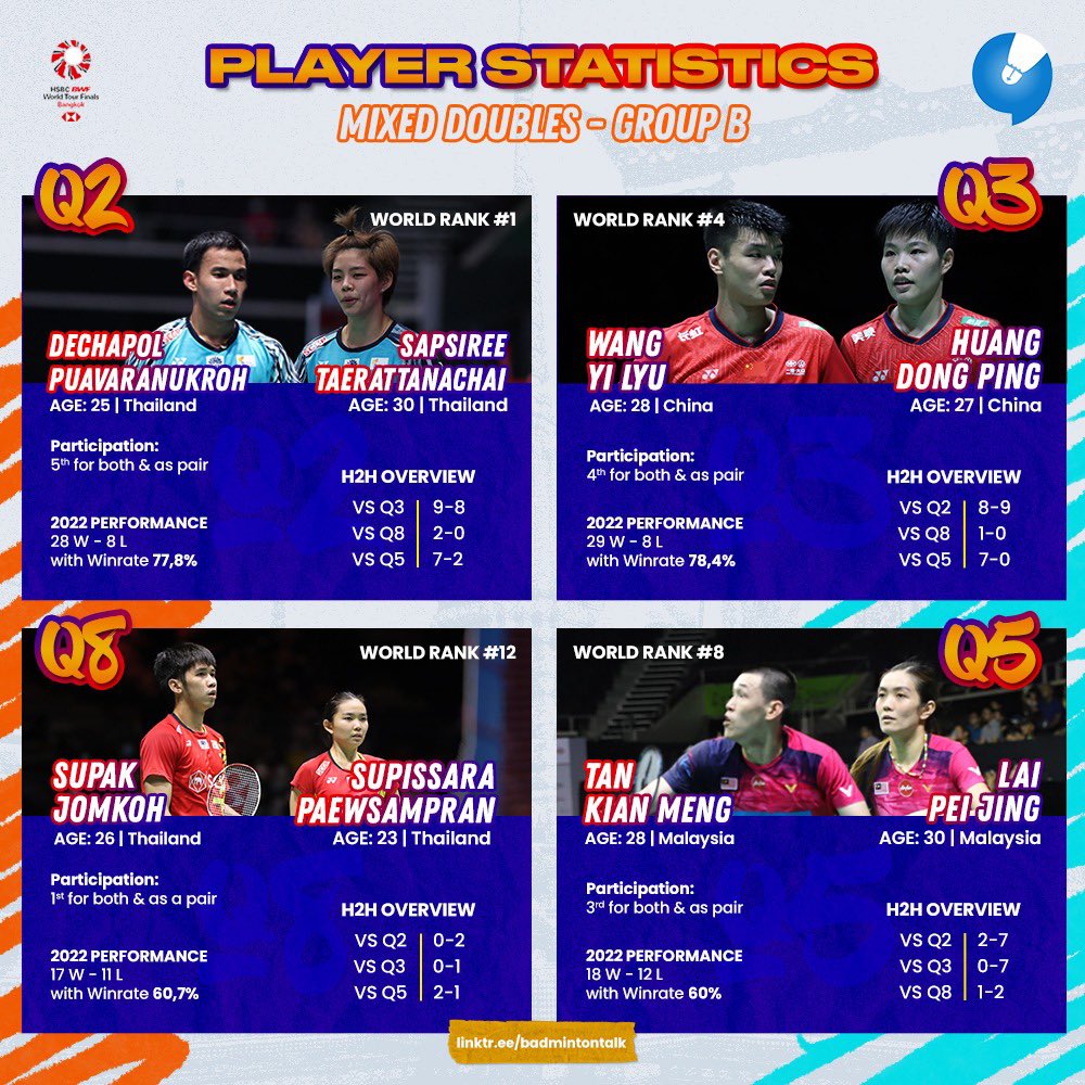 Mixed Doubles - Group B

Puavaranukroh/Taerattanachai (THA)
Wang/Huang (CHN)
Jomkoh/Paewsampran (THA...