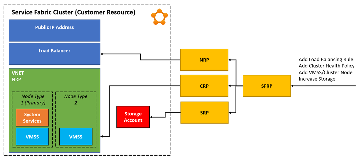 AzureSupport's tweet photo. Streamline your deployment and cluster management experience with #ServiceFabric managed clusters. Learn all the benefits and basic concepts: https://t.co/RR5KqQbaRe https://t.co/E2i2c9fQa2